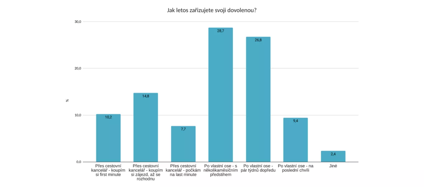 Češi si dovolenou vzít nenechají a míří do zahraničí na vlastní pěst 